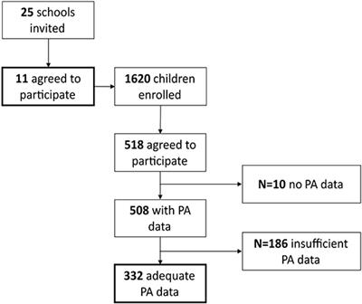 Physical Activity and Sedentary Behavior of Children in Afterschool Programs: An Accelerometer-Based Analysis in Full-Day and Half-Day Elementary Schools in Germany